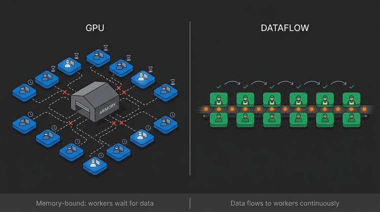 GPU vs Dataflow Architecture: Memory-bound workers waiting for data vs continuous data flow